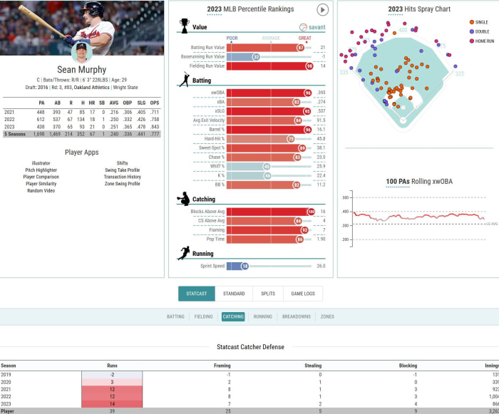 Sean Murphy MLB Percentile Rankings
